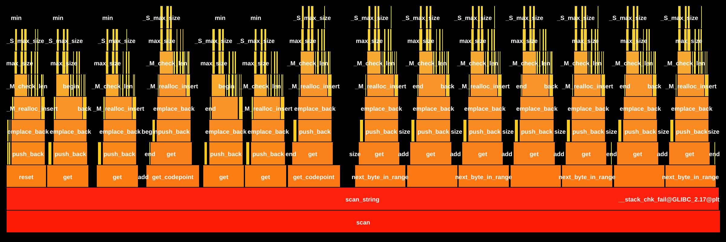 Flame Graph: build.bin.sd-cli::_ZN8nlohmann16json_abi_v3_11_26detail5lexerINS0_10basic_jsonISt3mapSt6vectorNSt7__cxx1112basic_stringIcSt11char_traitsIcESaIcEEEblmdSaNS0_14adl_serializerES5_IhSaIhEEEENS1_22iterator_input_adapterIN9__gnu_cxx17__normal_iteratorIPKcSB_EEEEE4scanEv