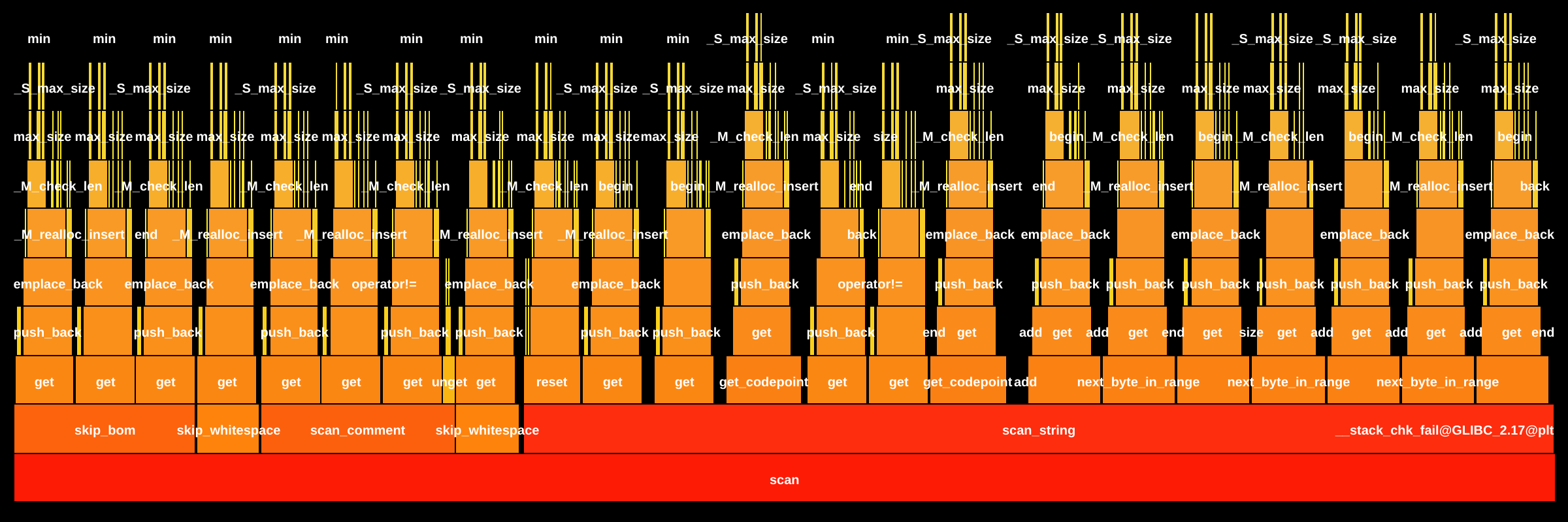 Flame Graph: build.bin.sd-cli::_ZN8nlohmann16json_abi_v3_11_26detail5lexerINS0_10basic_jsonISt3mapSt6vectorNSt7__cxx1112basic_stringIcSt11char_traitsIcESaIcEEEblmdSaNS0_14adl_serializerES5_IhSaIhEEEENS1_22iterator_input_adapterIN9__gnu_cxx17__normal_iteratorIPKcSB_EEEEE4scanEv