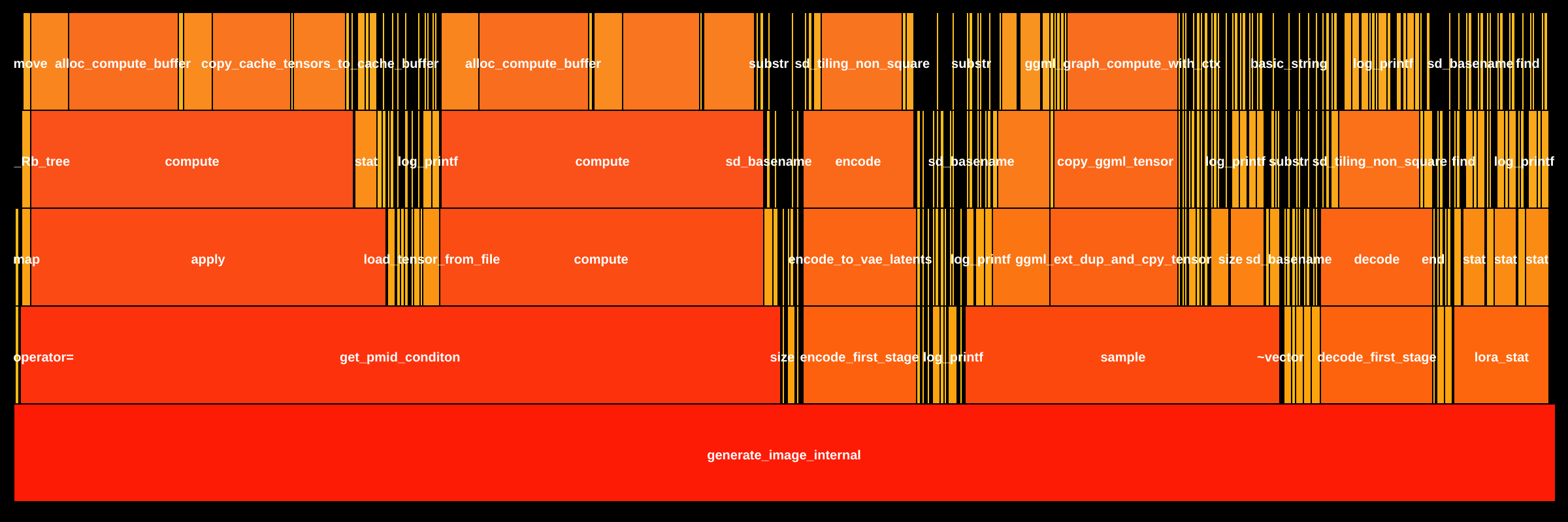 Flame Graph: build.bin.sd-server::_Z23generate_image_internalP8sd_ctx_tP12ggml_contextP11ggml_tensorNSt7__cxx1112basic_stringIcSt11char_traitsIcESaIcEEESA_i20sd_guidance_params_tfiii15sample_method_tRKSt6vectorIfSaIfEEli10sd_image_tf14sd_pm_params_tSD_IPSI_SaISK_EESD_IS4_SaIS4_EEbS4_S4_PK17sd_cache_params_t