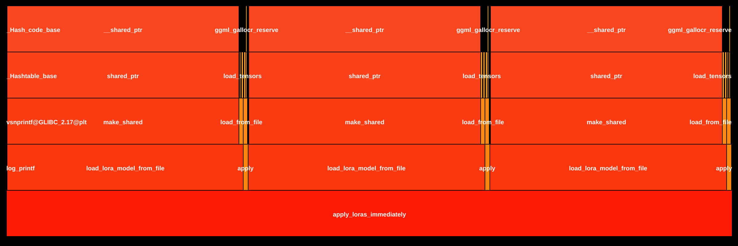 Flame Graph: build.bin.sd-server::_ZN19StableDiffusionGGML23apply_loras_immediatelyERKSt13unordered_mapINSt7__cxx1112basic_stringIcSt11char_traitsIcESaIcEEEfSt4hashIS6_ESt8equal_toIS6_ESaISt4pairIKS6_fEEE