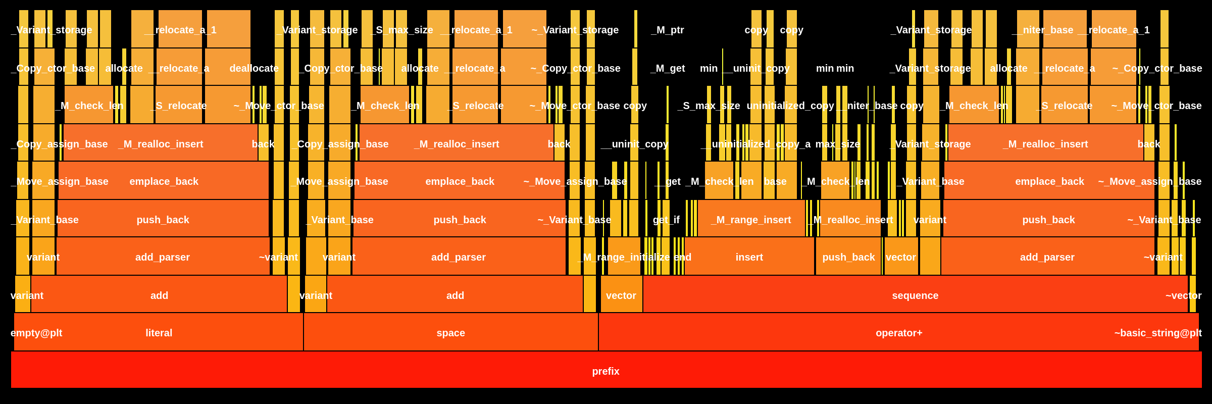Flame Graph: build.bin.llama-tts::ZN23common_chat_peg_builder6prefixERKNSt7__cxx1112basic_stringIcSt11char_traitsIcESaIcEEES7