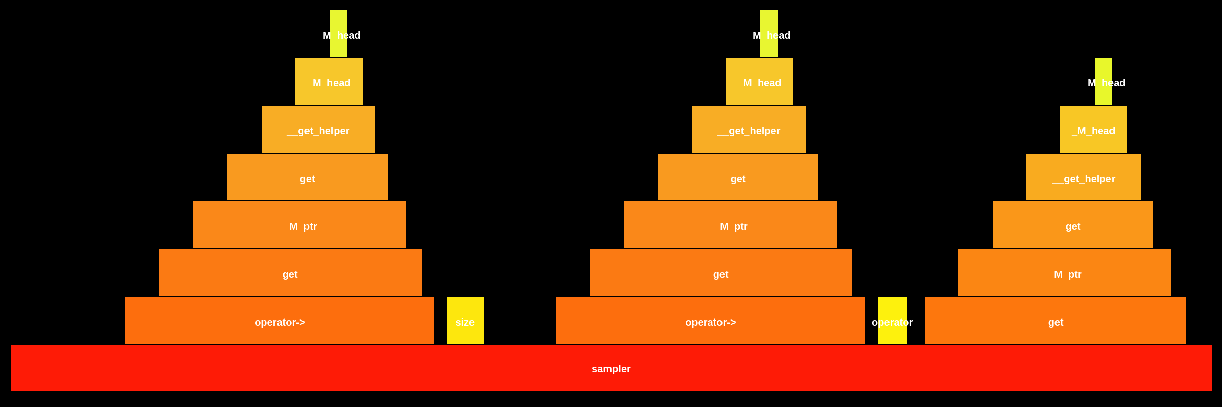 Flame Graph: build.bin.llama-bench::_ZN18common_init_result7samplerEi