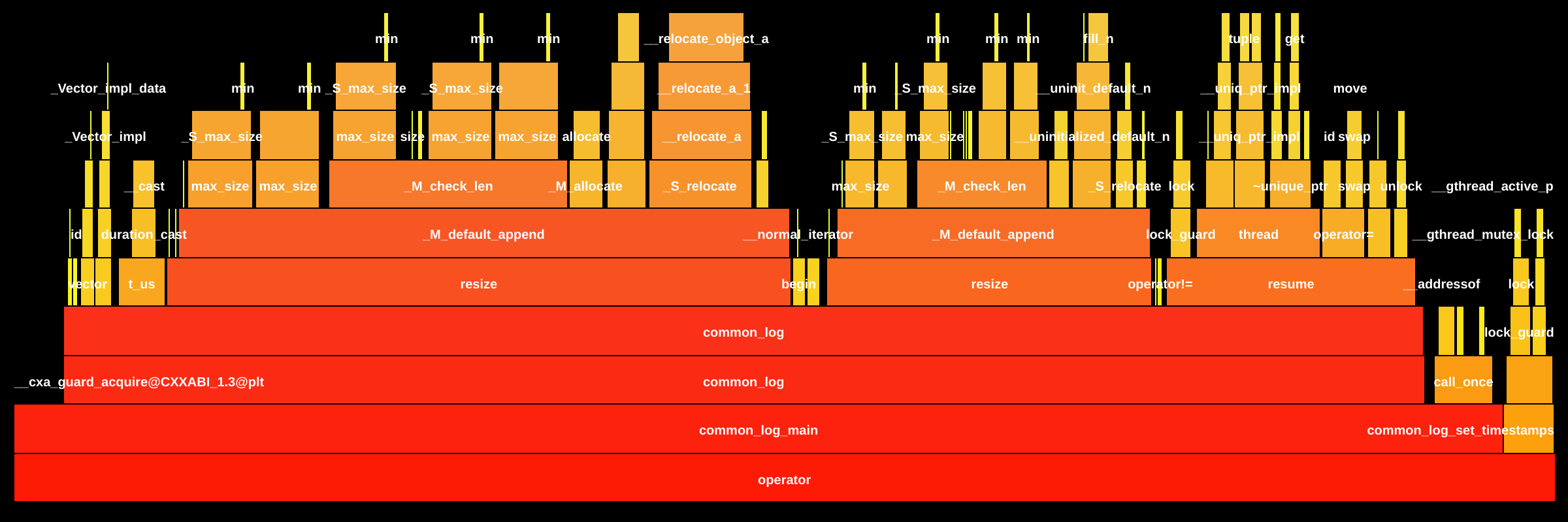 Flame Graph: build.bin.llama-tts::arg.cpp__ZZ25common_params_parser_initR13common_params13llama_examplePFviPPcEENKUlS0_E44_clES0_