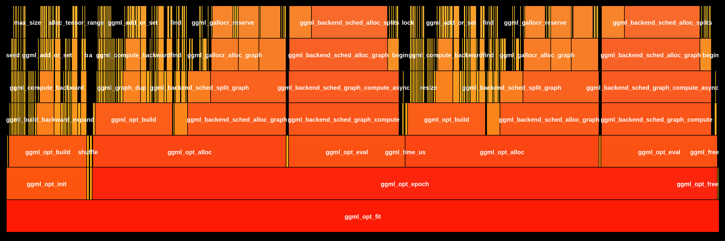 Flame Graph: build.bin.libggml-base.so::ggml_opt_fit