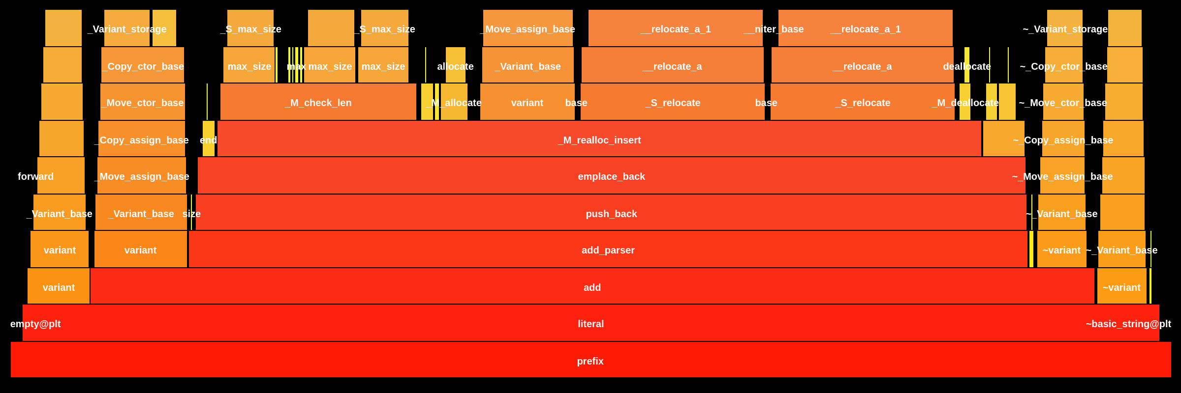 Flame Graph: build.bin.llama-tts::ZN23common_chat_peg_builder6prefixERKNSt7__cxx1112basic_stringIcSt11char_traitsIcESaIcEEES7
