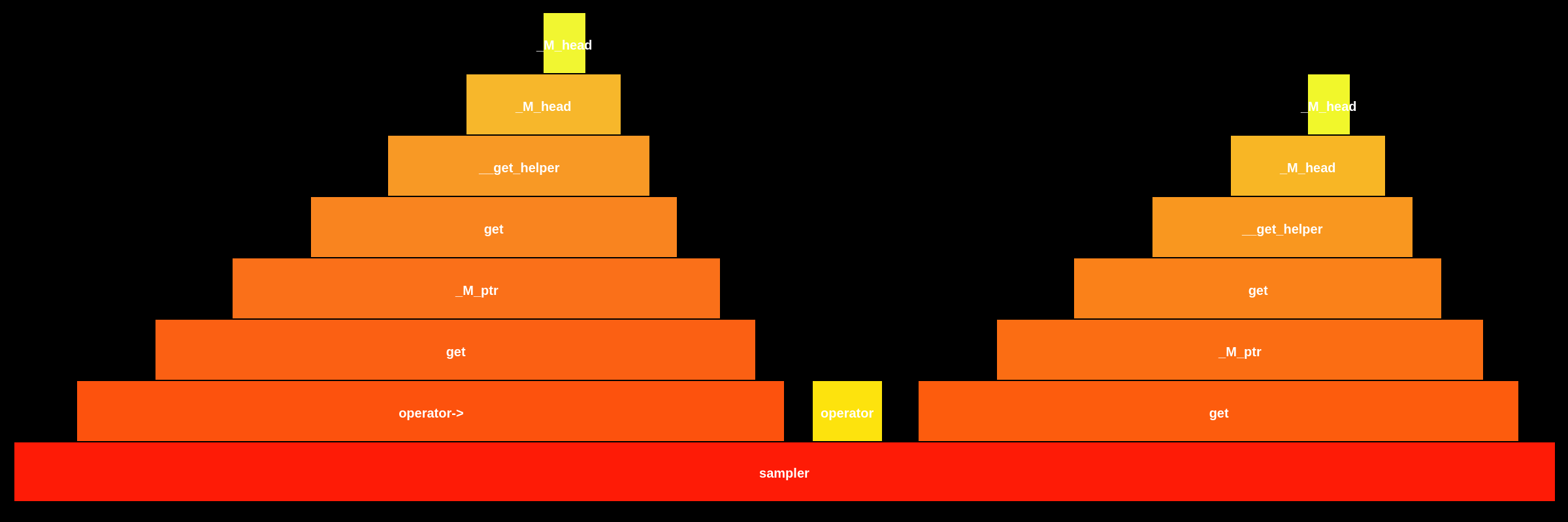 Flame Graph: build.bin.llama-bench::_ZN18common_init_result7samplerEi