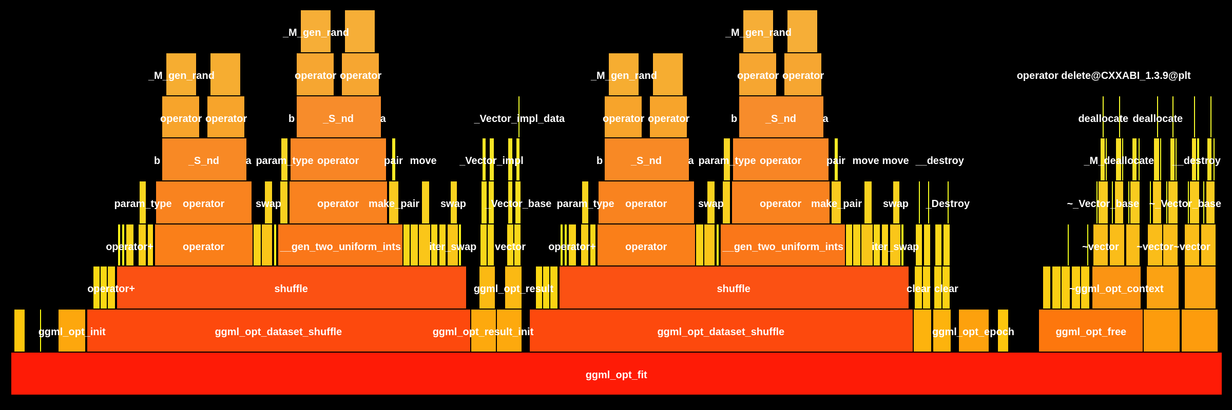 Flame Graph: build.bin.libggml-base.so::ggml_opt_fit