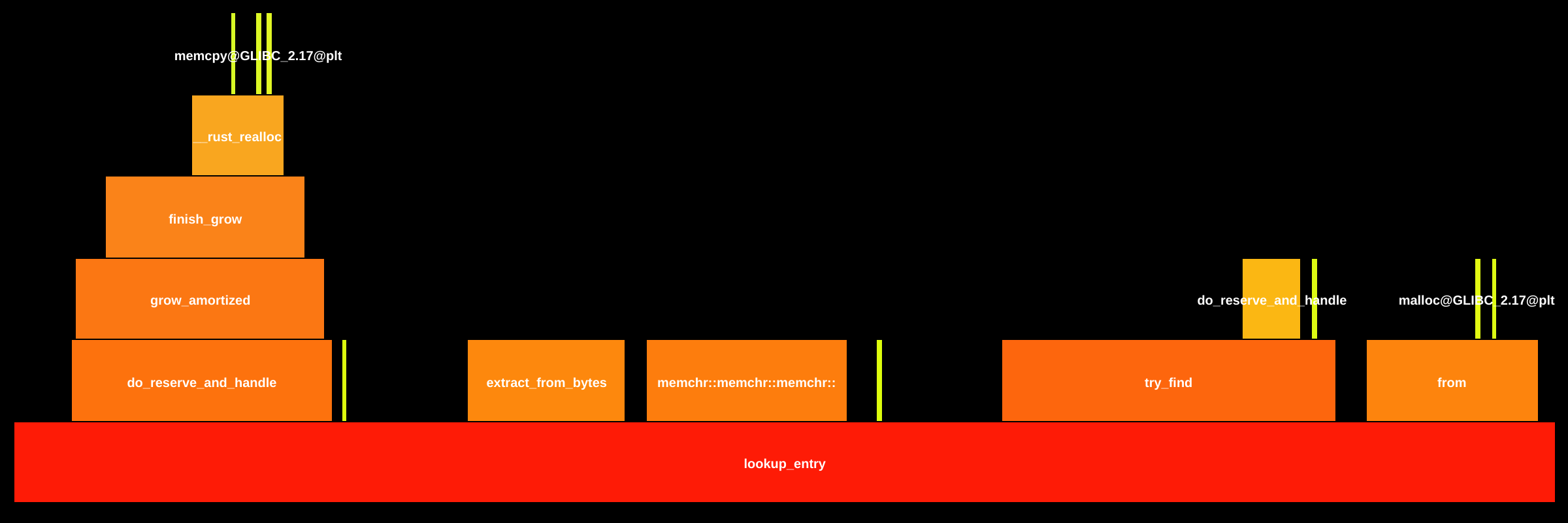 Flame Graph: target.aarch64-unknown-linux-gnu.release.gix::ZN10gix_object4tree8ref_iter41$LT$impl$u20$gix_object..TreeRefIter$GT$12lookup_entry