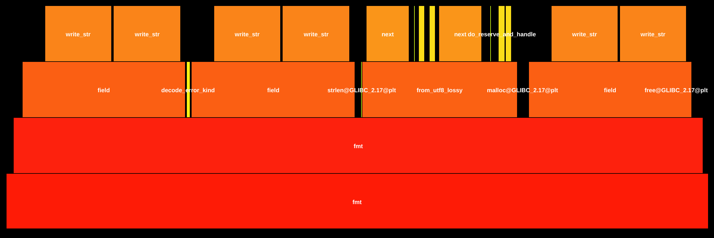 Flame Graph: target.aarch64-unknown-linux-gnu.release.gix::gix__ZN87_$LT$gix_filter..driver..process..client..invoke..Error$u20$as$u20$core..fmt..Debug$GT$3fmt