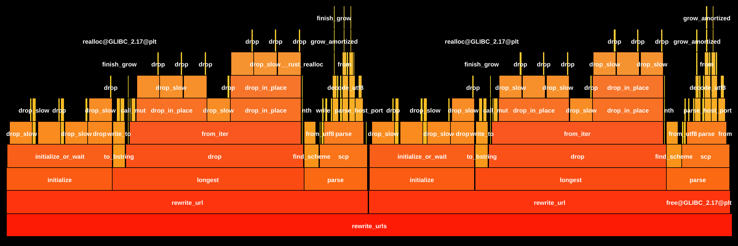 Flame Graph: target.aarch64-unknown-linux-gnu.release.ein::_ZN3gix6remote4init12rewrite_urls