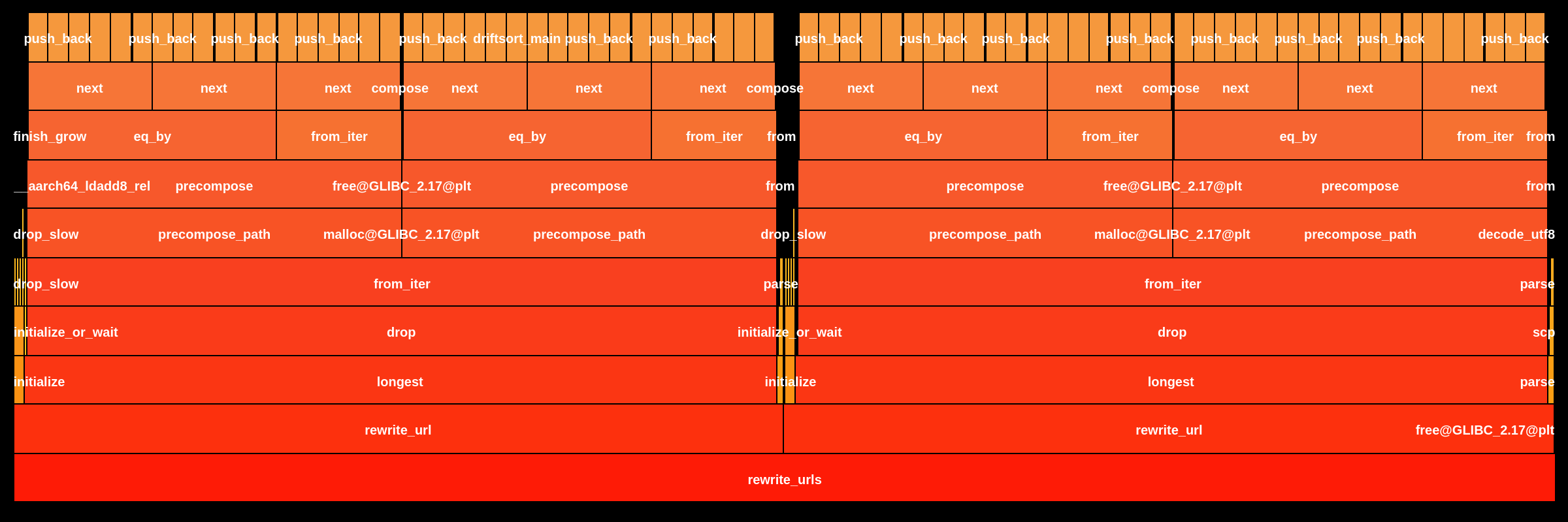Flame Graph: target.aarch64-unknown-linux-gnu.release.ein::_ZN3gix6remote4init12rewrite_urls