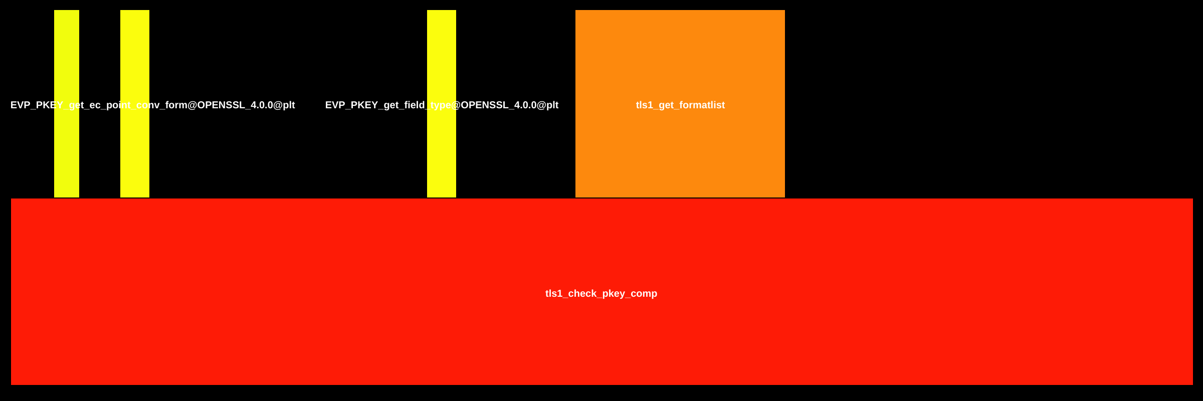 Flame Graph: libssl.so::t1_lib.c_tls1_check_pkey_comp