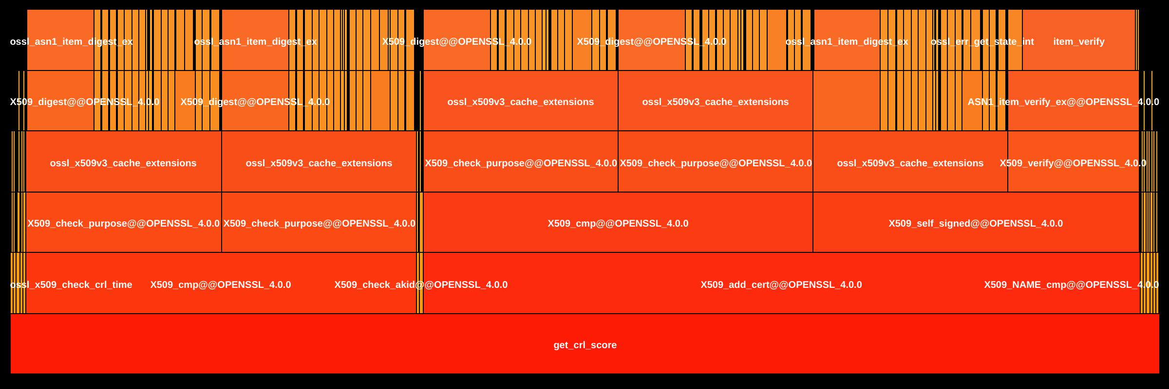 Flame Graph: libcrypto.so::x509_vfy.c_get_crl_score