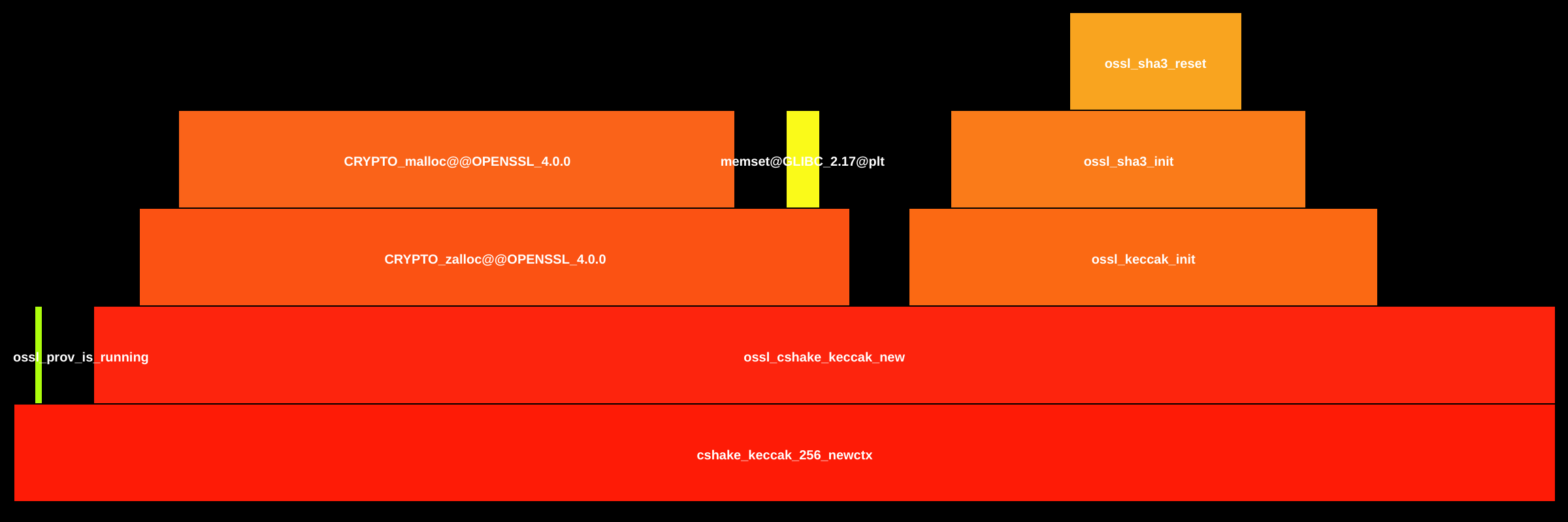 Flame Graph: libcrypto.so::sha3_prov.c_cshake_keccak_256_newctx