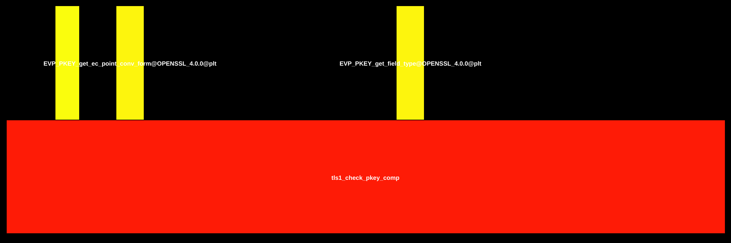 Flame Graph: libssl.so::t1_lib.c_tls1_check_pkey_comp