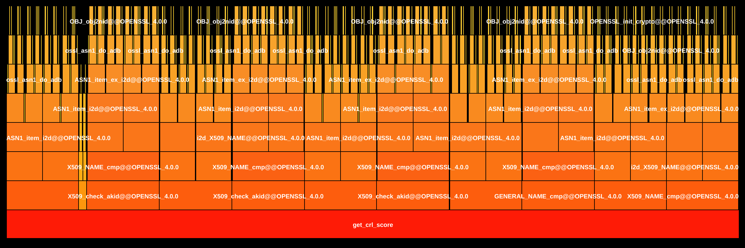 Flame Graph: libcrypto.so::x509_vfy.c_get_crl_score