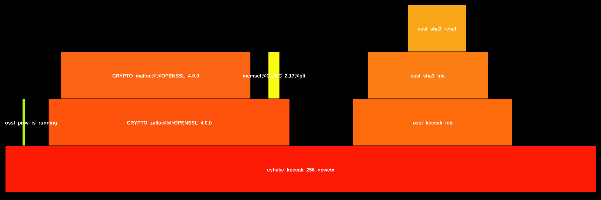Flame Graph: libcrypto.so::sha3_prov.c_cshake_keccak_256_newctx
