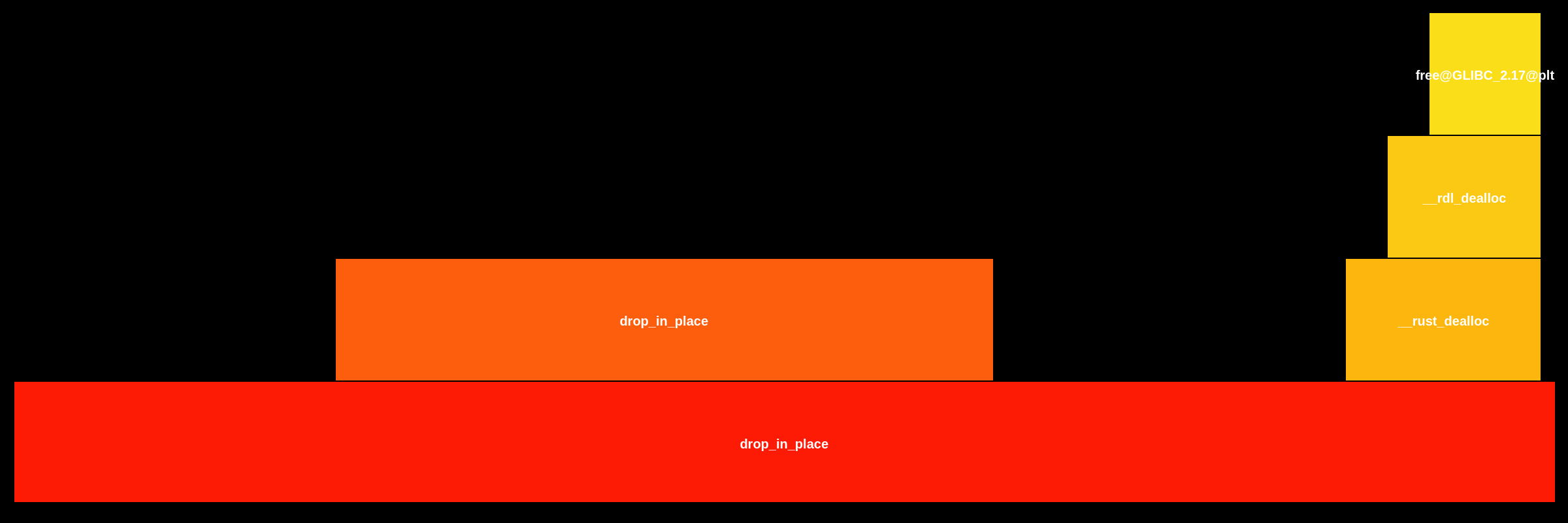 Flame Graph: target.aarch64-unknown-linux-gnu.release.cargo-nextest::cargo_nextest__ZN4core3ptr55drop_in_place$LT$toml..de..parser..dearray..DeArray$GT