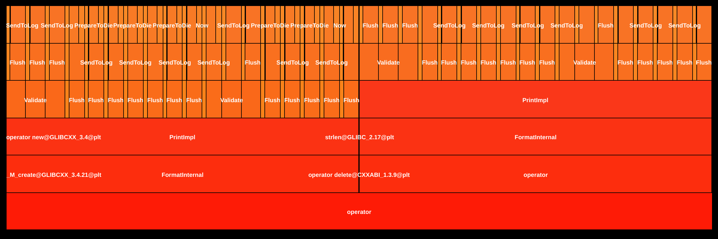 Flame Graph: build.protoc-stable::ZNK6google8protobuf8compiler3cpp9FormatterclIJSt17basic_string_viewIcSt11char_traitsIcEEEEEvPKcDpRKT