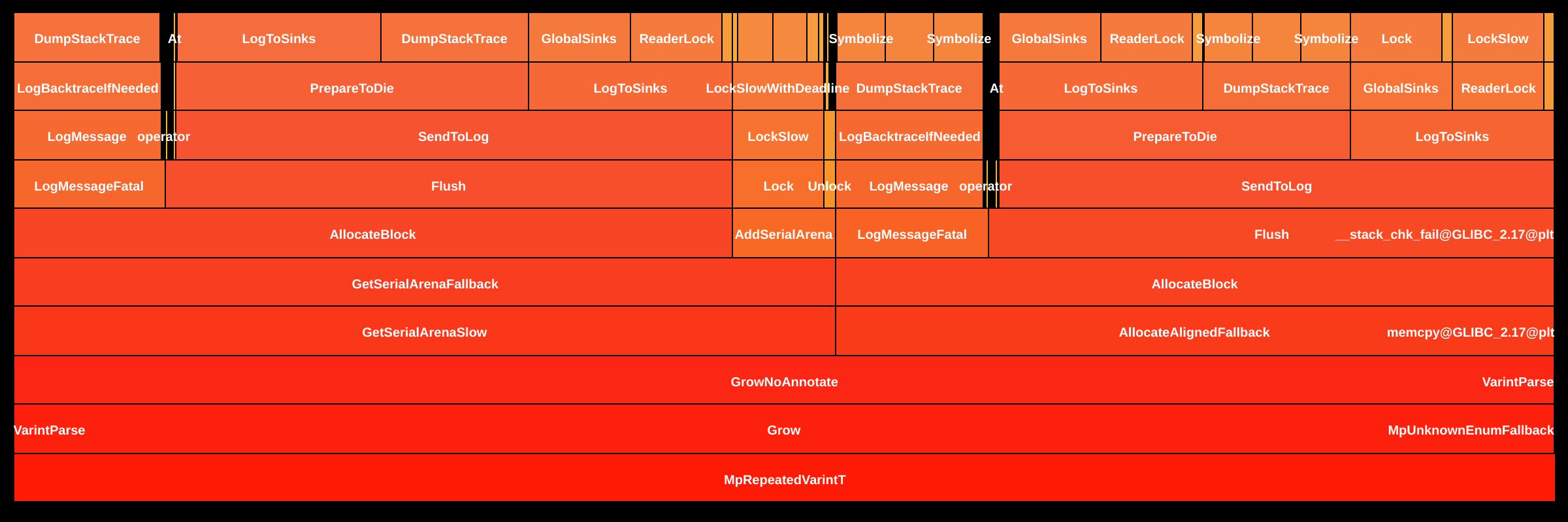 Flame Graph: build.protoc-stable::_ZN6google8protobuf8internal8TcParser17MpRepeatedVarintTILb0EjLt1024EEEPKcPNS0_11MessageLiteES5_PNS1_12ParseContextENS1_11TcFieldDataEPKNS1_16TcParseTableBaseEm