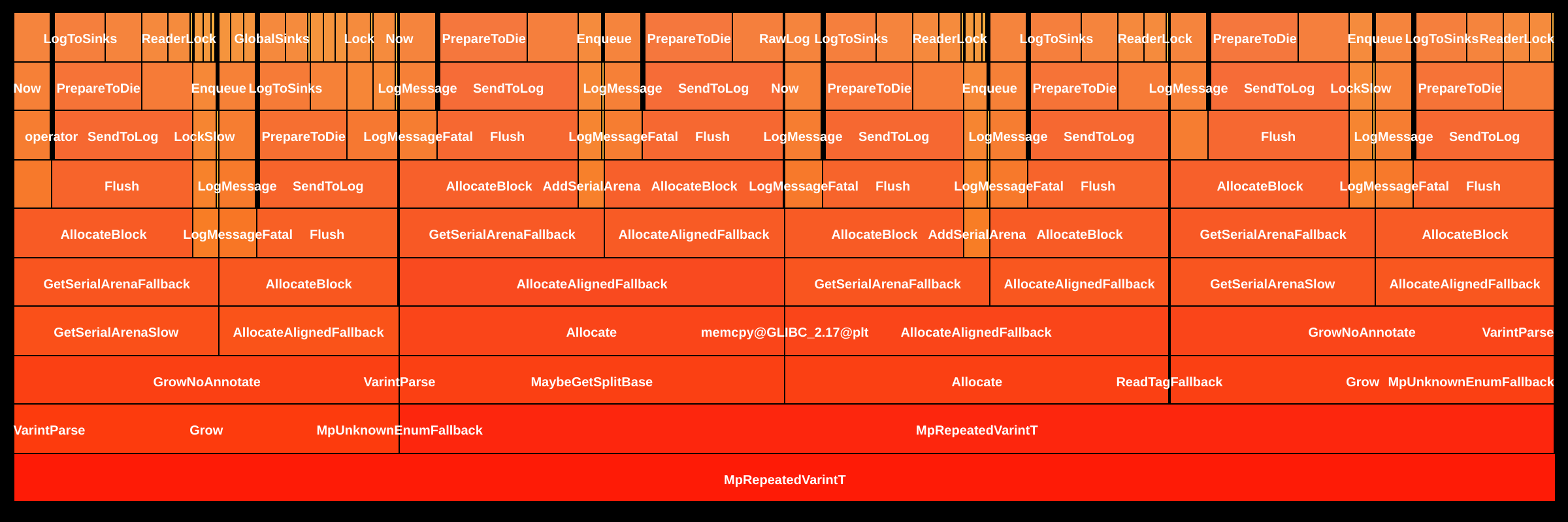 Flame Graph: build.protoc-stable::_ZN6google8protobuf8internal8TcParser17MpRepeatedVarintTILb0EjLt1024EEEPKcPNS0_11MessageLiteES5_PNS1_12ParseContextENS1_11TcFieldDataEPKNS1_16TcParseTableBaseEm